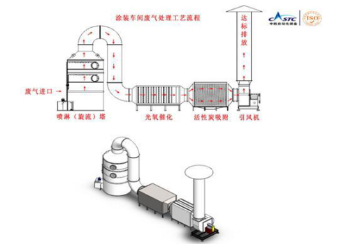 還在為涂裝車間廢氣煩惱？源和有絕招